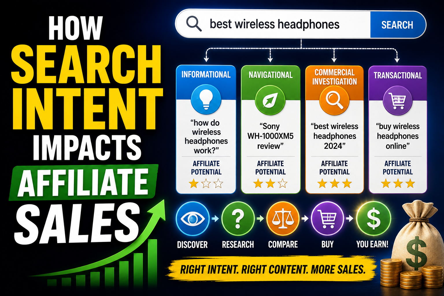 How Search Intent Impacts Affiliate Sales
